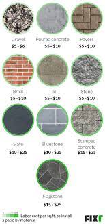 Fixr Com Cost To Build A Patio