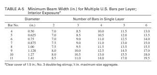 8 5 table a 5 minimum beam width in