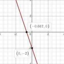 Graph The Linear Function Described By