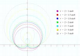 Polar Equations