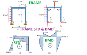 help in structural ysis and load