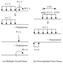 computer aided deflection and slope