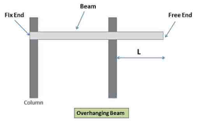 types of beams used in construction