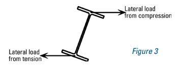 lateral torsional buckling in beams