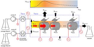 Advances In Continuous Flow Calorimetry