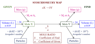 Quantitative Chemistry Igcse