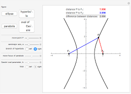 An Ellipse Hyperbola Parabola