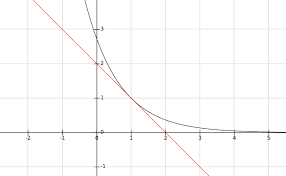 The Tangent Line To The Graph F X E