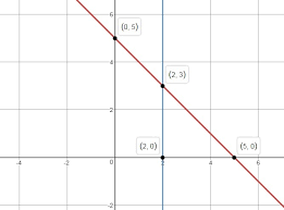 The Graph Of The Linear Equation X