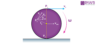 Rolling Motion Diagram Formula