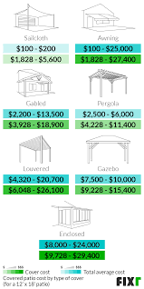 Covered Patio Cost Cost To Build