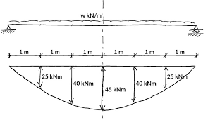 shear and moment diagrams