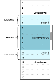 virtual scrolling core principles and