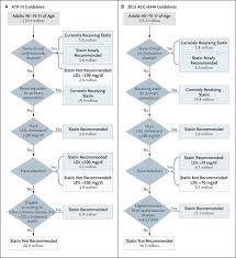 Cholesterol Guidelines