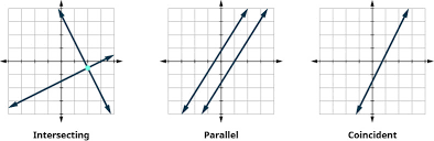 Solve Systems Of Equations By Graphing