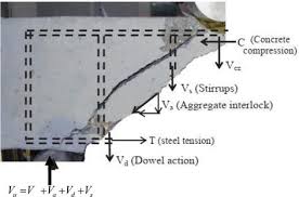 high strength reinforced concrete beams