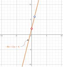 Graph 8x 2y 4 Using The Slope