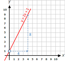 Find Equations For Straight Line Graphs