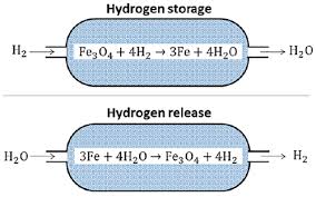 Thermochemical Hydrogen Storage Via The