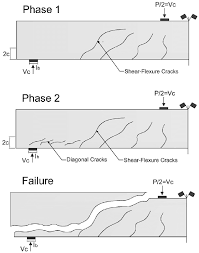 typical shear failure mechanism of