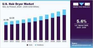 Hair Dryer Market Size Share Trends