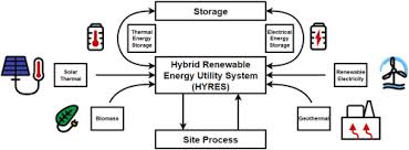 hybrid renewable energy utility systems