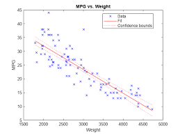 Linear Regression Model Matlab Plot