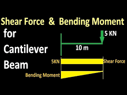 Shear Force Bending Moment Diagram