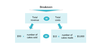 Break Even Point Ysis What It Is