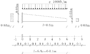a cantilever beam with linearly varying