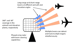 3d beam steering using a phased array