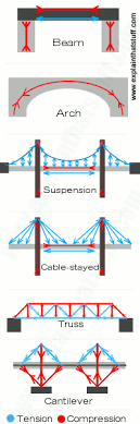 how bridges work explain that stuff