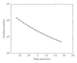 Numerical Solution Of Heat Equation In