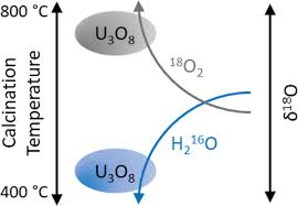 Oxygen Isotope Fractionation In U3o8