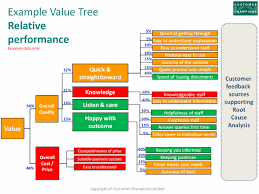 Customer Value Management