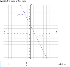 Linear Equation From A Graph