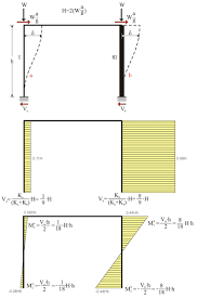 the effect of columns moment of inertia