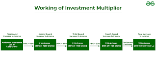 Of Investment Multiplier