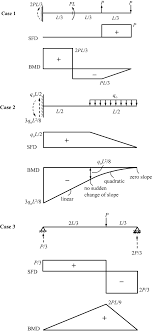 beams shear force and bending moment