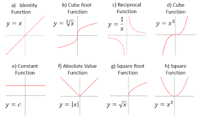 Identity Function B Cube Root Function