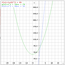 The Vertex Form Of The Equation Of A