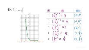 How To Graph An Exponential Function