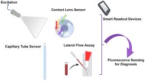Fluorescence Sensing Technologies For