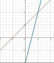 Graph Of Pair Of Linear Equations