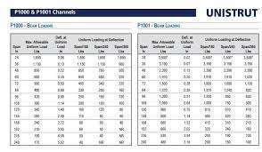 how to use unistrut beam load tables