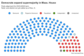 Mass House To Have More Democrats Than