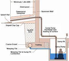 Preventing Frozen Sump Pump Discharge