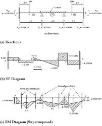 shear force diagram continuous beams