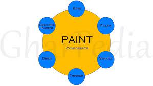 Basic Components Of Paint