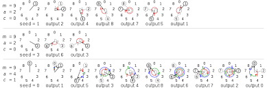 Linear Congruential Generator Wikipedia